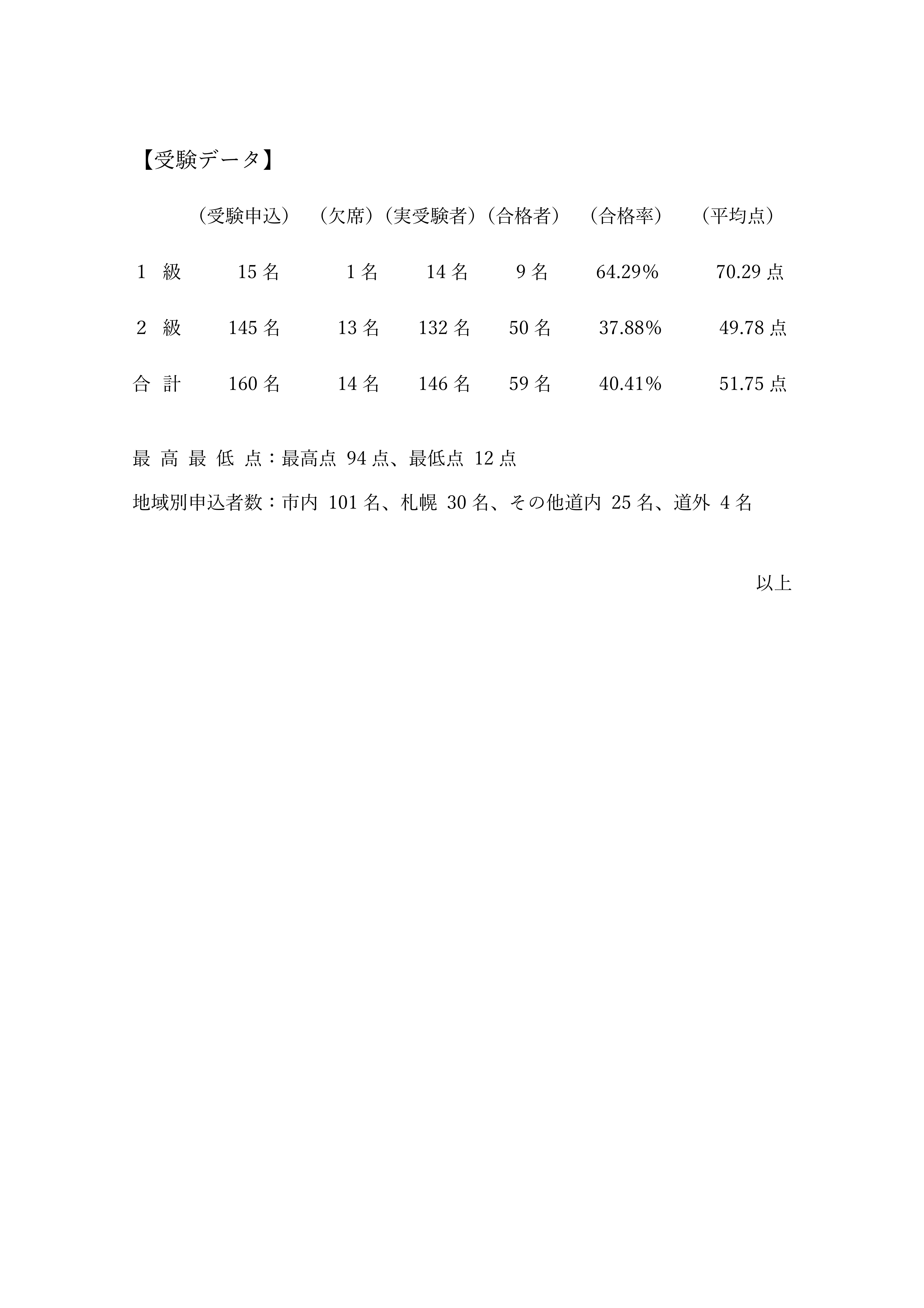 第22回1.2級 検定試験データ.jpg